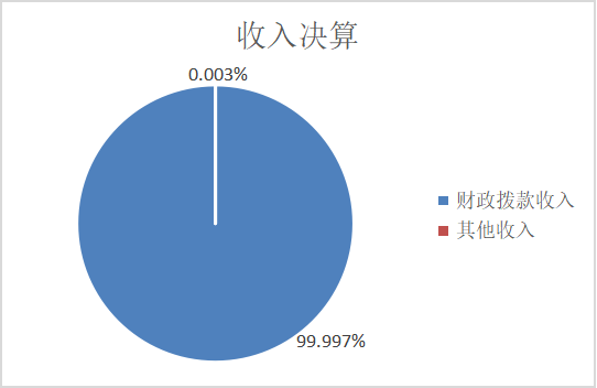 圖1：收入決算