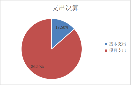 圖2：基本支出和項(xiàng)目支出情況