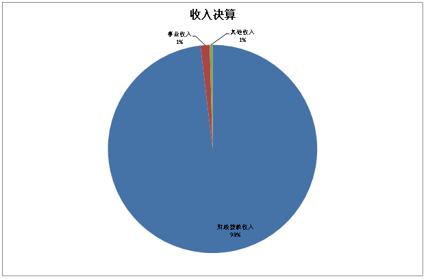 圖1：收入情況