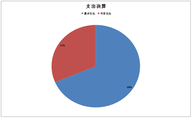 圖2：基本支出和項(xiàng)目支出情況