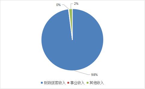 收入決算
