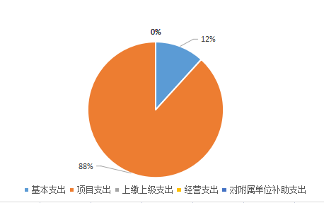 支出決算