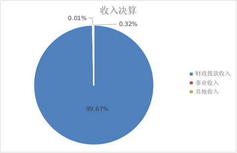 圖1：收入決算
