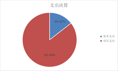 圖2：支出決算