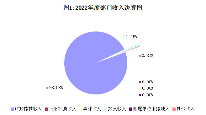 圖1：收入決算