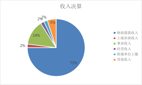 圖1：收入預(yù)算