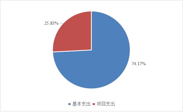 圖2：基本支出和項目支出情況