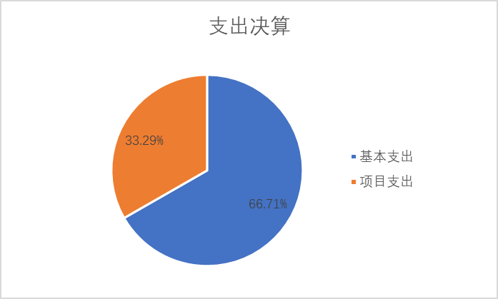 支出決算