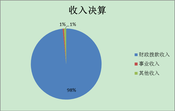 圖1：收入決算