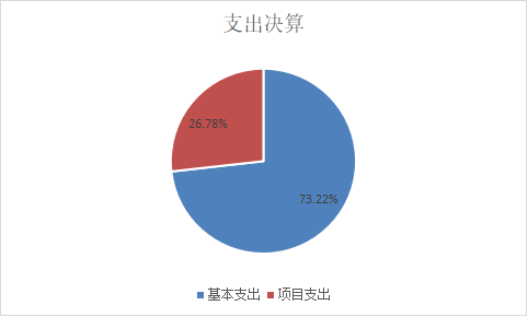 基本支出和項(xiàng)目支出情況