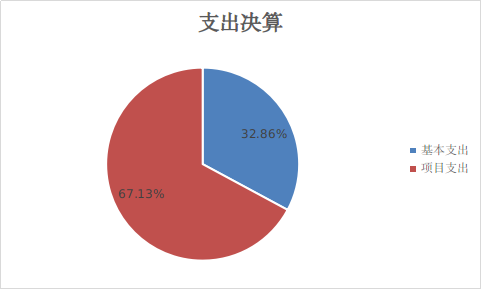 圖2：基本支出和項(xiàng)目支出情況
