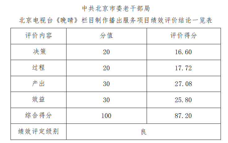 中共北京市委老干部局北京電視臺(tái)《晚晴》欄目制作播出服務(wù)項(xiàng)目績(jī)效評(píng)價(jià)結(jié)論一覽表
