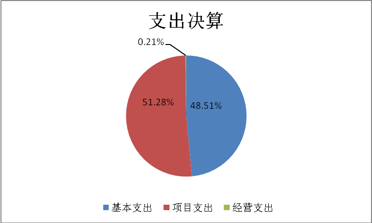 支出決算