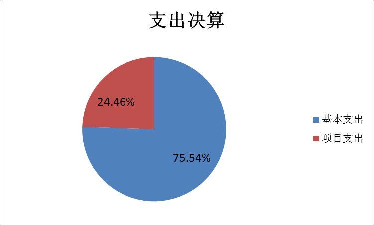 支出決算