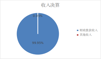 圖1：收入決算