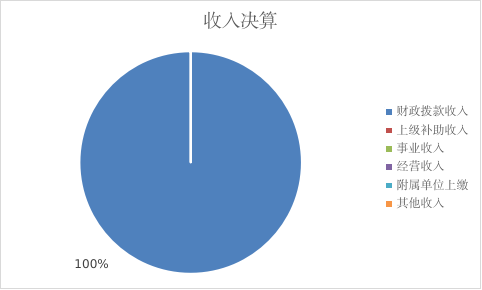 圖1：收入預(yù)算