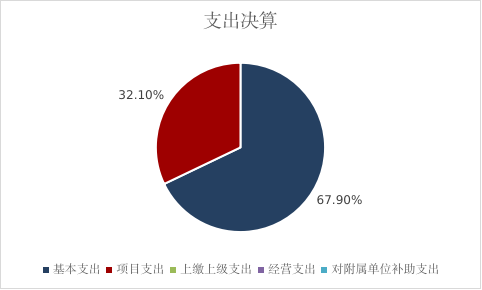 圖2：基本支出和項(xiàng)目支出情況