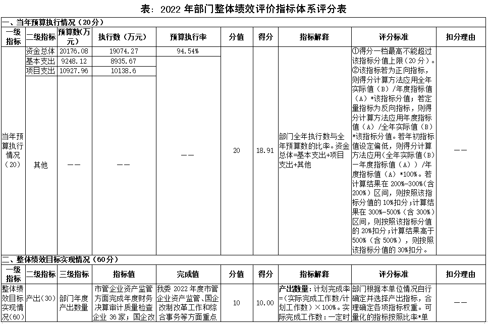 2022年部門整體績效評(píng)價(jià)指標(biāo)體系評(píng)分表