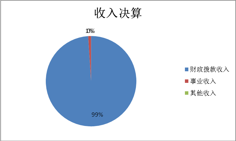 收入預(yù)算