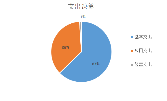 基本支出和項目支出情況