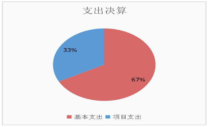 基本支出和項(xiàng)目支出情況