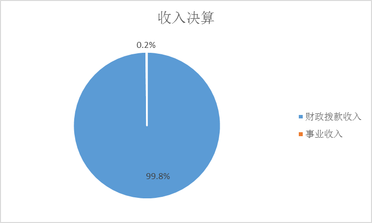 收入預(yù)算