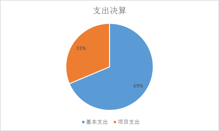 基本支出和項(xiàng)目支出情況