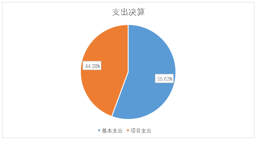 　圖2：基本支出和項(xiàng)目支出情況