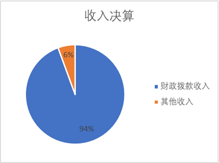 收入預(yù)算