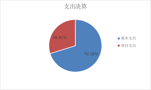 圖2：基本支出和項(xiàng)目支出情況