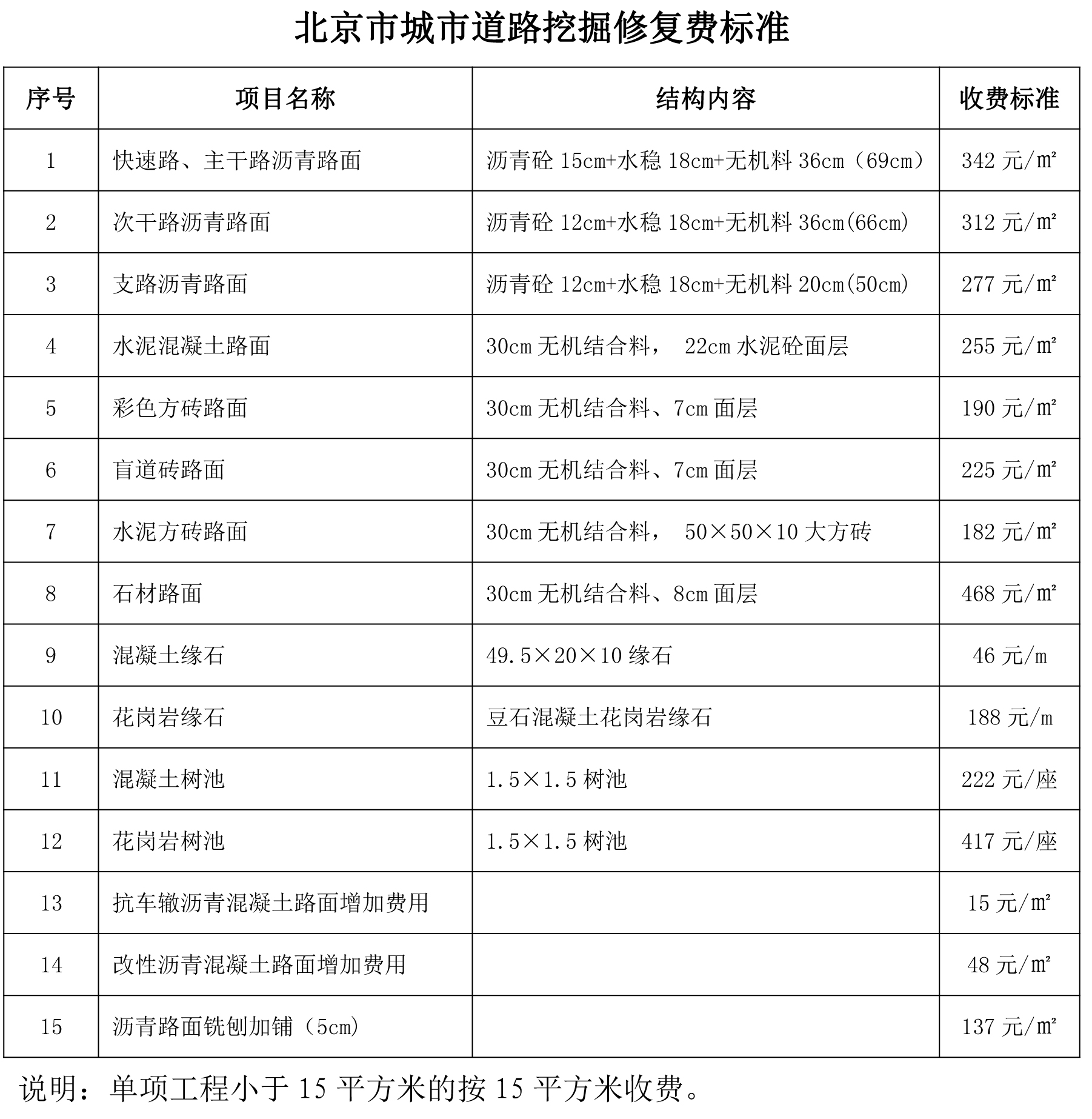 北京市城市道路挖掘修復(fù)費(fèi)標(biāo)準(zhǔn)