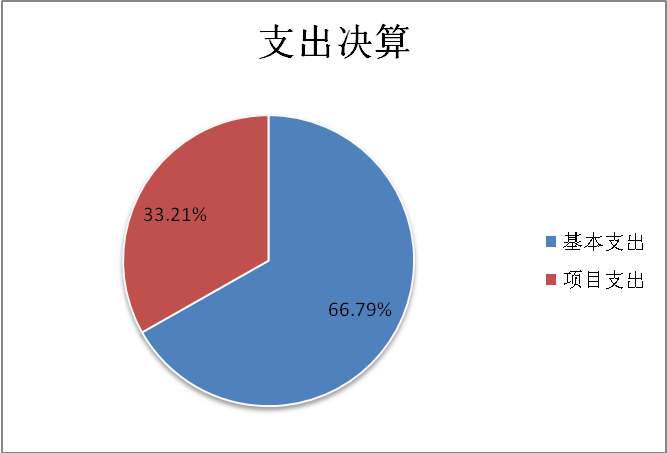 圖2：基本支出和項(xiàng)目支出情況