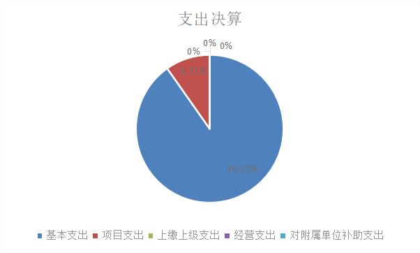 圖2：基本支出和項(xiàng)目支出情況