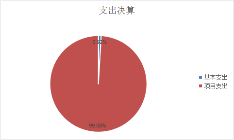 圖2：基本支出和項目支出情況