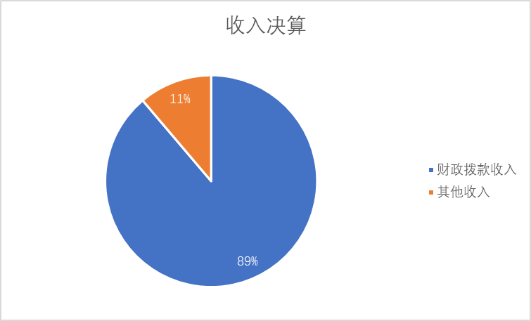 圖1：收入預(yù)算