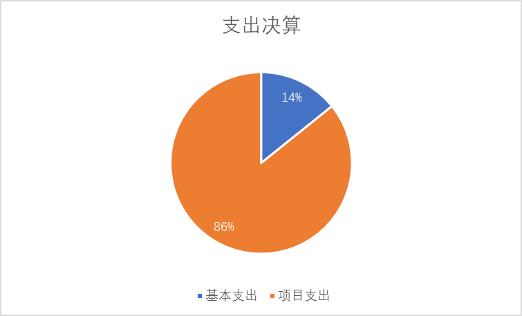 圖2：基本支出和項(xiàng)目支出情況