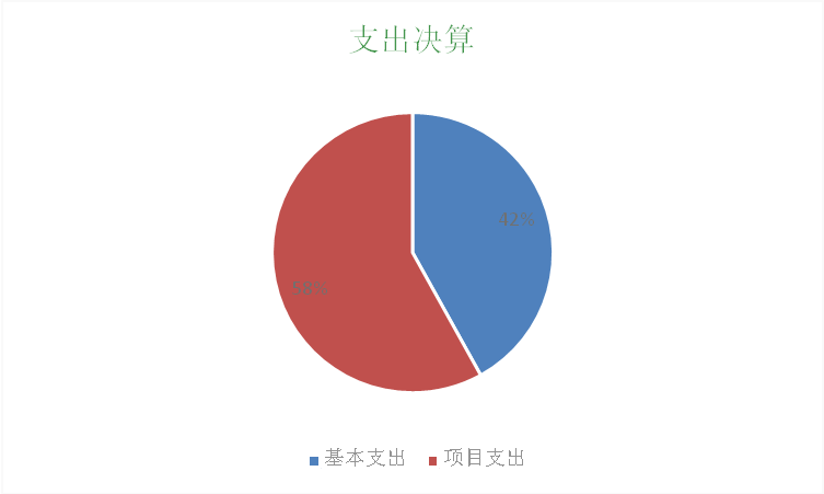 圖2：基本支出和項(xiàng)目支出情況