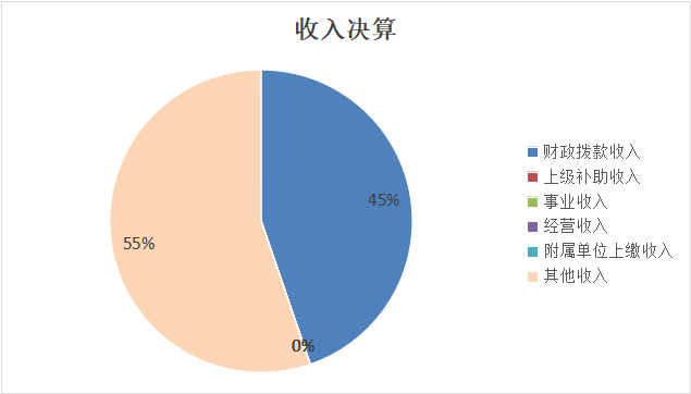 圖1：收入決算
