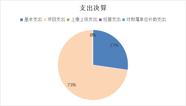 圖2：基本支出和項(xiàng)目支出情況