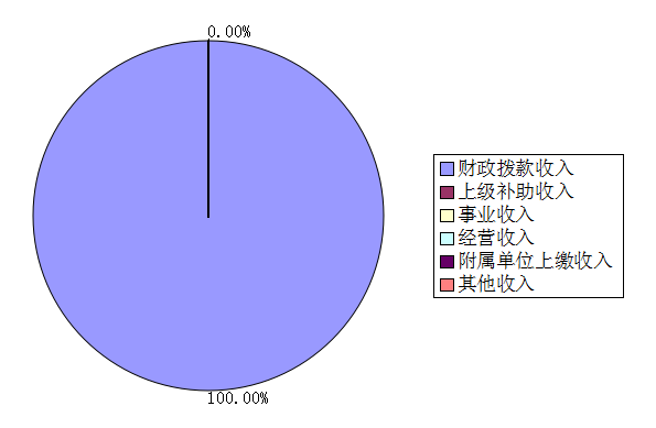 圖1：收入預(yù)算