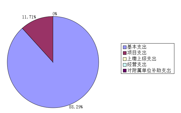圖2：支出決算