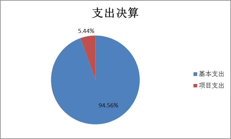 圖2：基本支出和項(xiàng)目支出情況