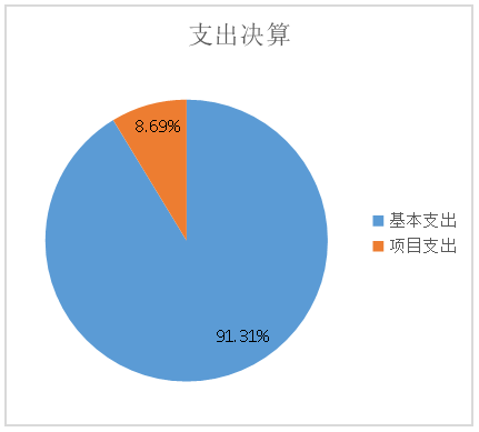 圖2：基本支出和項(xiàng)目支出情況