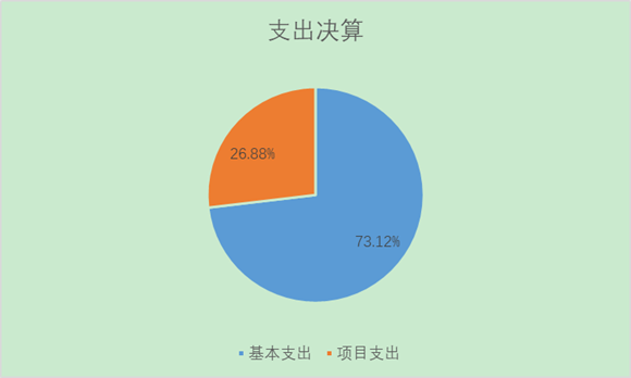 圖2：基本支出和項(xiàng)目支出情況