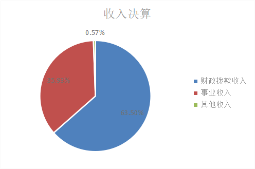 圖1：收入決算
