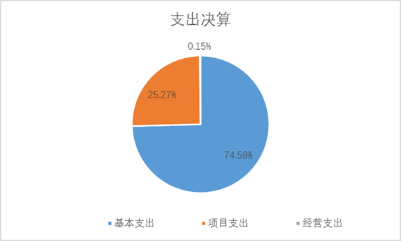 圖2：基本支出和項(xiàng)目支出情況