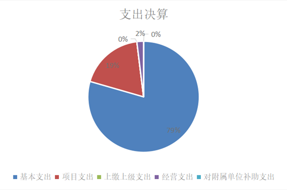 圖2：基本支出和項(xiàng)目支出情況