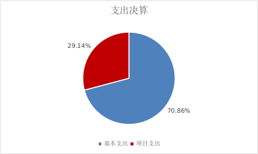 圖2：基本支出和項(xiàng)目支出情況