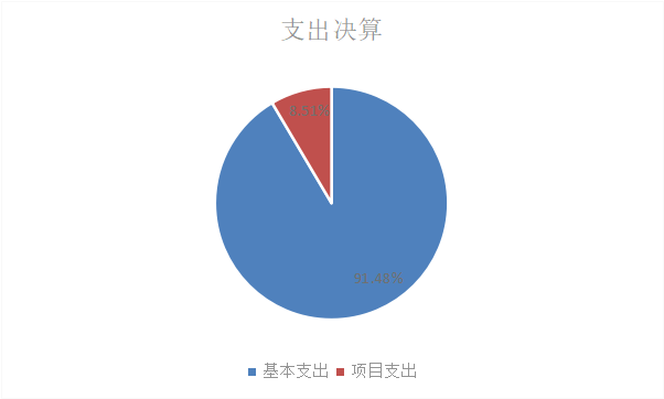 圖2：基本支出和項(xiàng)目支出情況