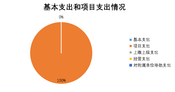 圖2：基本支出和項(xiàng)目支出情況